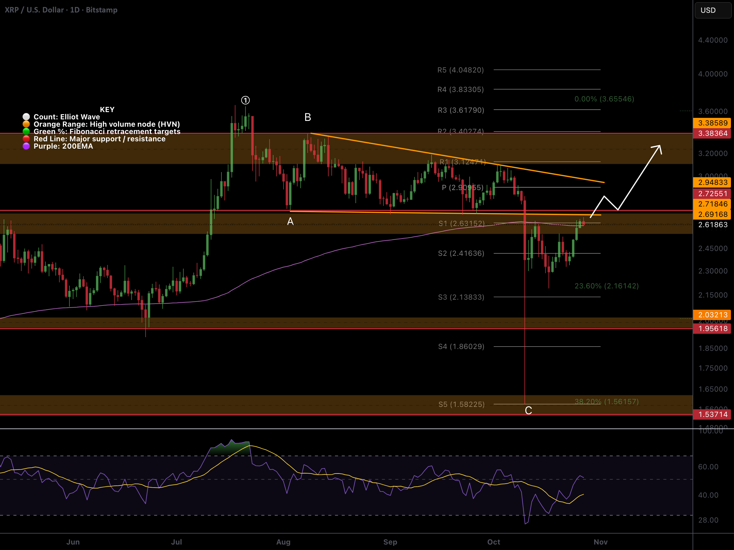 نمودار تحلیل ریپل با شناسایی نقاط کلیدی - 5 آبان - نوسان