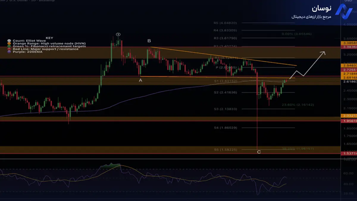 تحلیل ریپل با شناسایی نقاط کلیدی - 5 آبان - نوسان