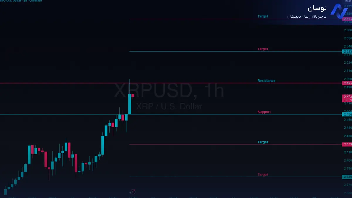 تحلیل ریپل با بررسی سطوح مقاومت - 3 آبان - نوسان