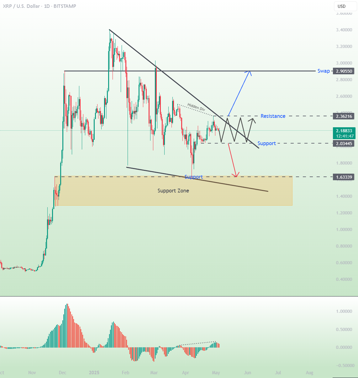 نمودار آیا XRP به ۳ دلار میرسد؟ مراقب این محدوده باشید - نوسان