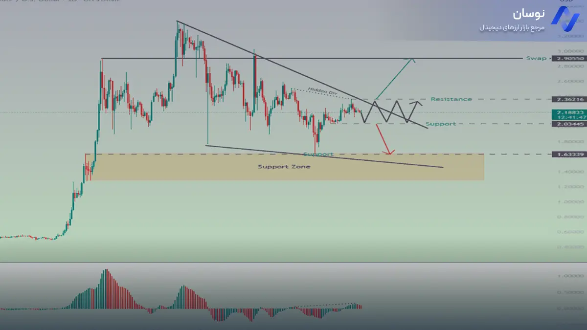 آیا XRP به ۳ دلار می‌رسد؟ مراقب این محدوده باشید - نوسان