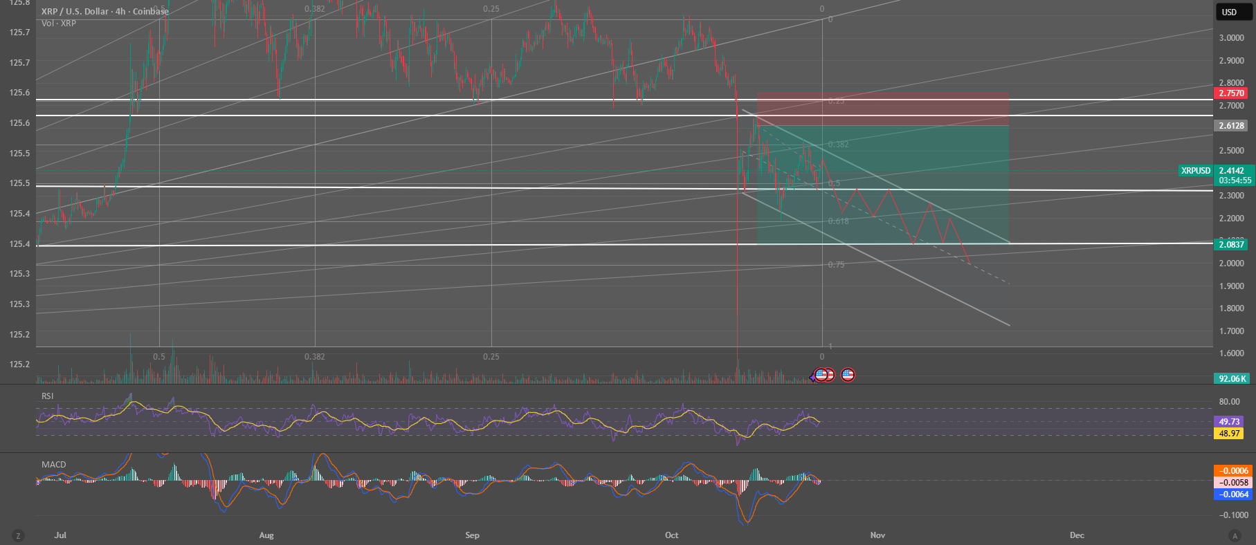 نمودار تحلیل ریپل بر اساس تغییرات احتمالی در قیمت - 1 آبان - نوسان