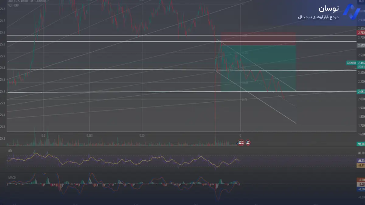 تحلیل ریپل بر اساس تغییرات احتمالی در قیمت - 1 آبان - نوسان