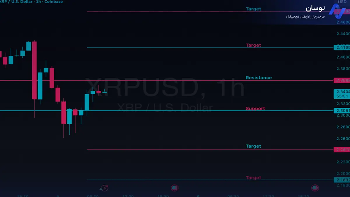 تحلیل ریپل با شناخت مقاومت و حمایت - 13 آبان - نوسان