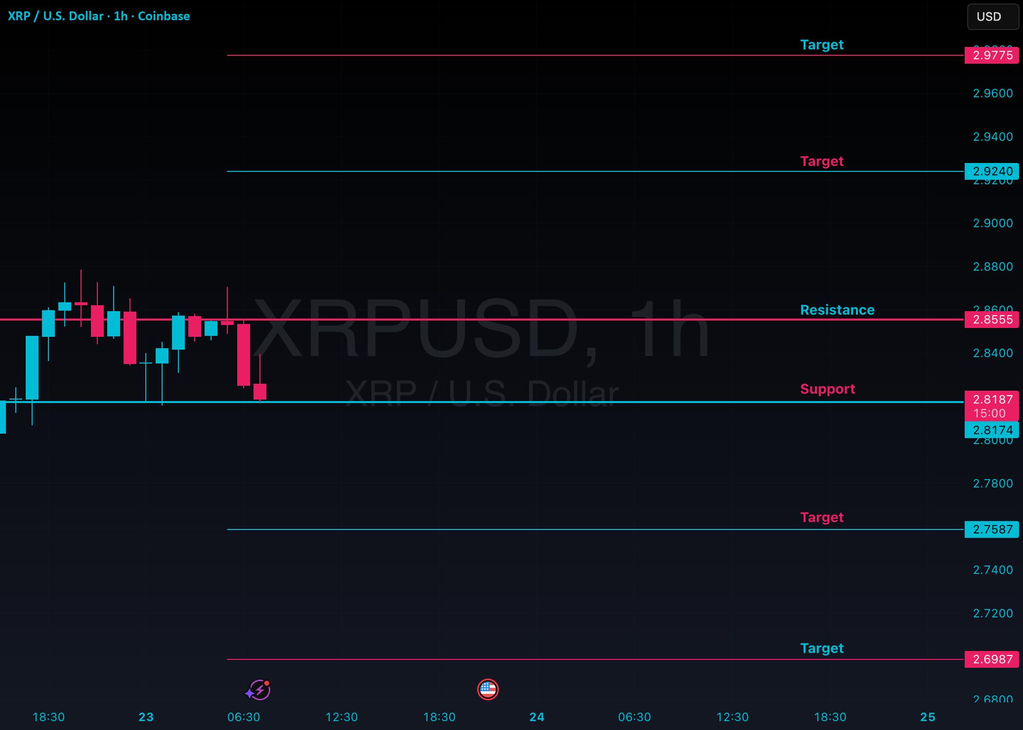 نمودار تحلیل ریپل با بررسی مقاومتها و حمایتها - 3 مهر - نوسان