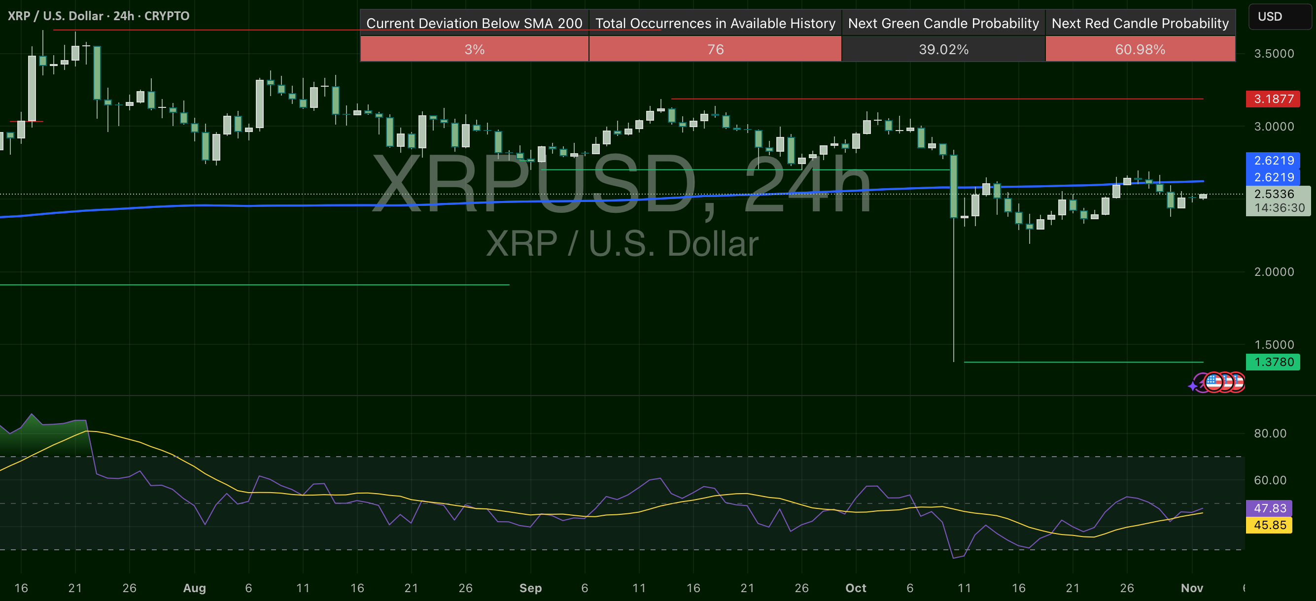 نمودار تحلیل ریپل با رویکرد میانگین متحرک - 11 آبان - نوسان
