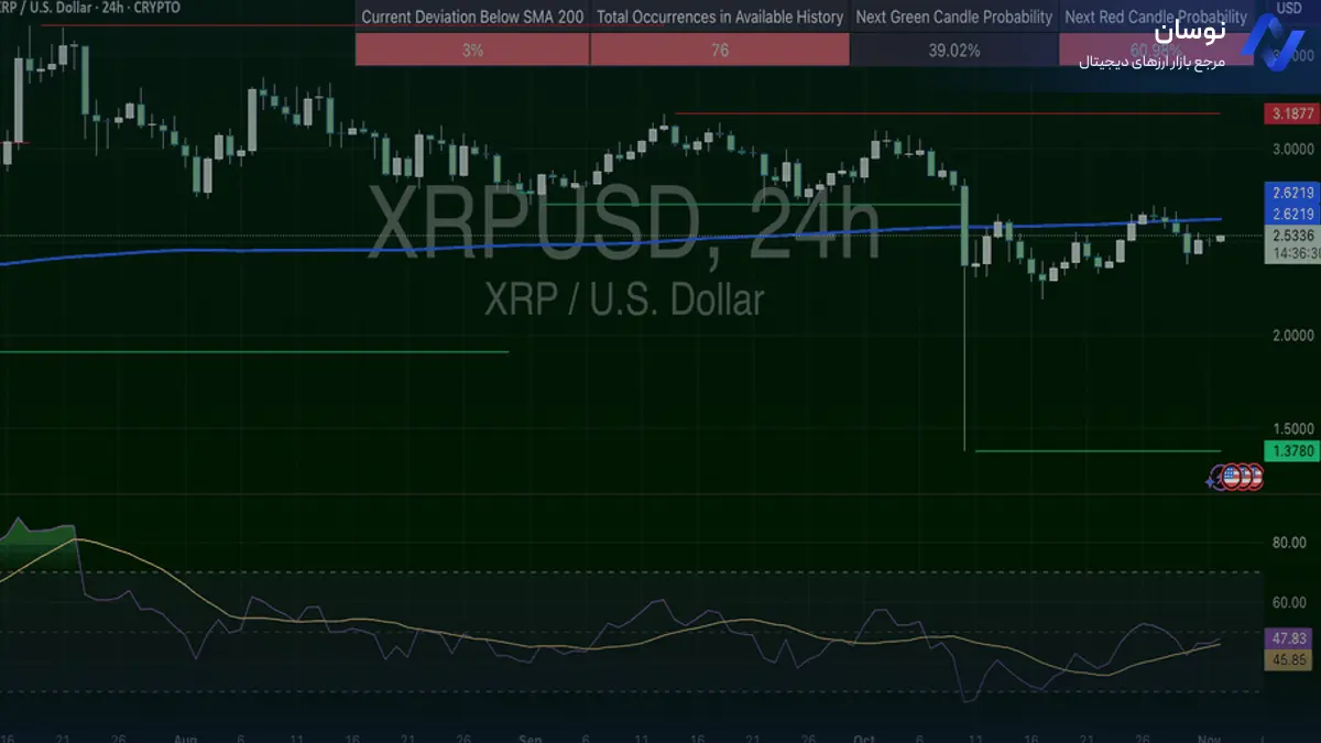 تحلیل ریپل با رویکرد میانگین متحرک - 11 آبان - نوسان