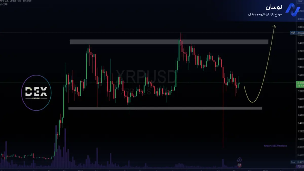 تحلیل ریپل با تمرکز بر حجم معاملات - 21 آبان - نوسان