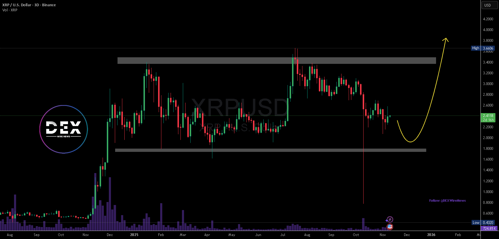 نمودار تحلیل ریپل با تمرکز بر حجم معاملات - 21 آبان - نوسان