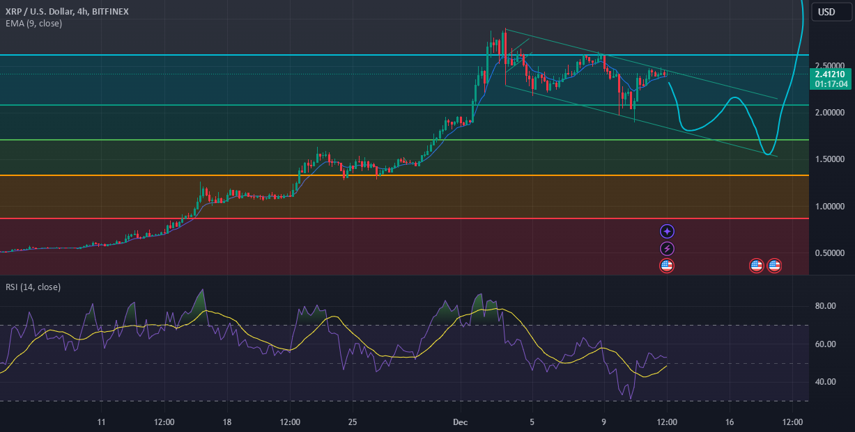 نمودار تحلیل جذاب XRP بر مبنای خطوط فیبوناچی - 22 آذر - نوسان