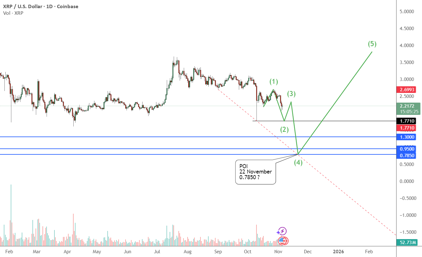 نمودار تحلیل ریپل با پیش بینی رشد قیمت - 14 آبان - نوسان