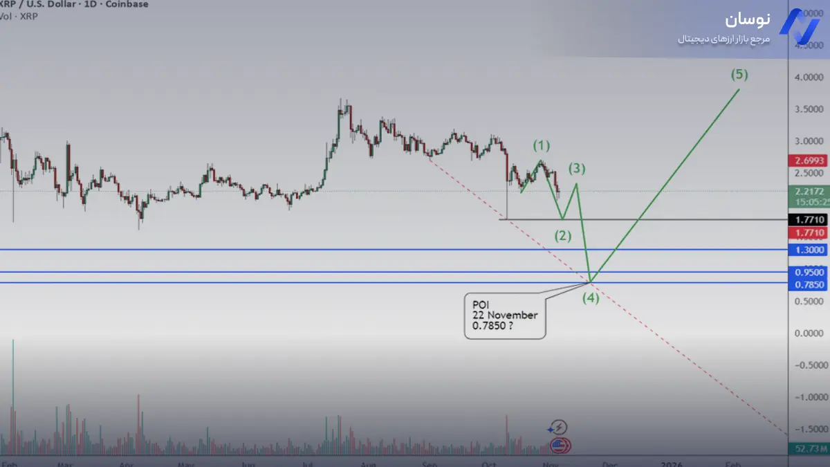 تحلیل ریپل با پیش بینی رشد قیمت - 14 آبان - نوسان