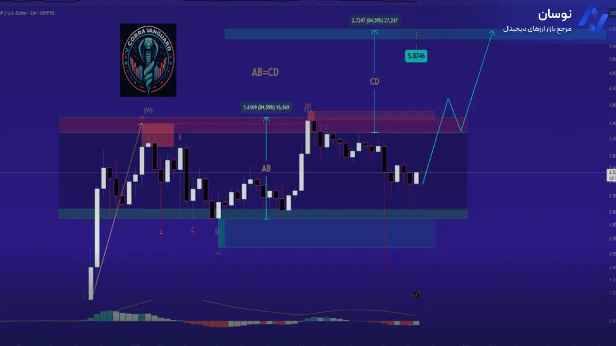 تحلیل ریپل با پیش بینی روند قیمت - 19 آبان - نوسان