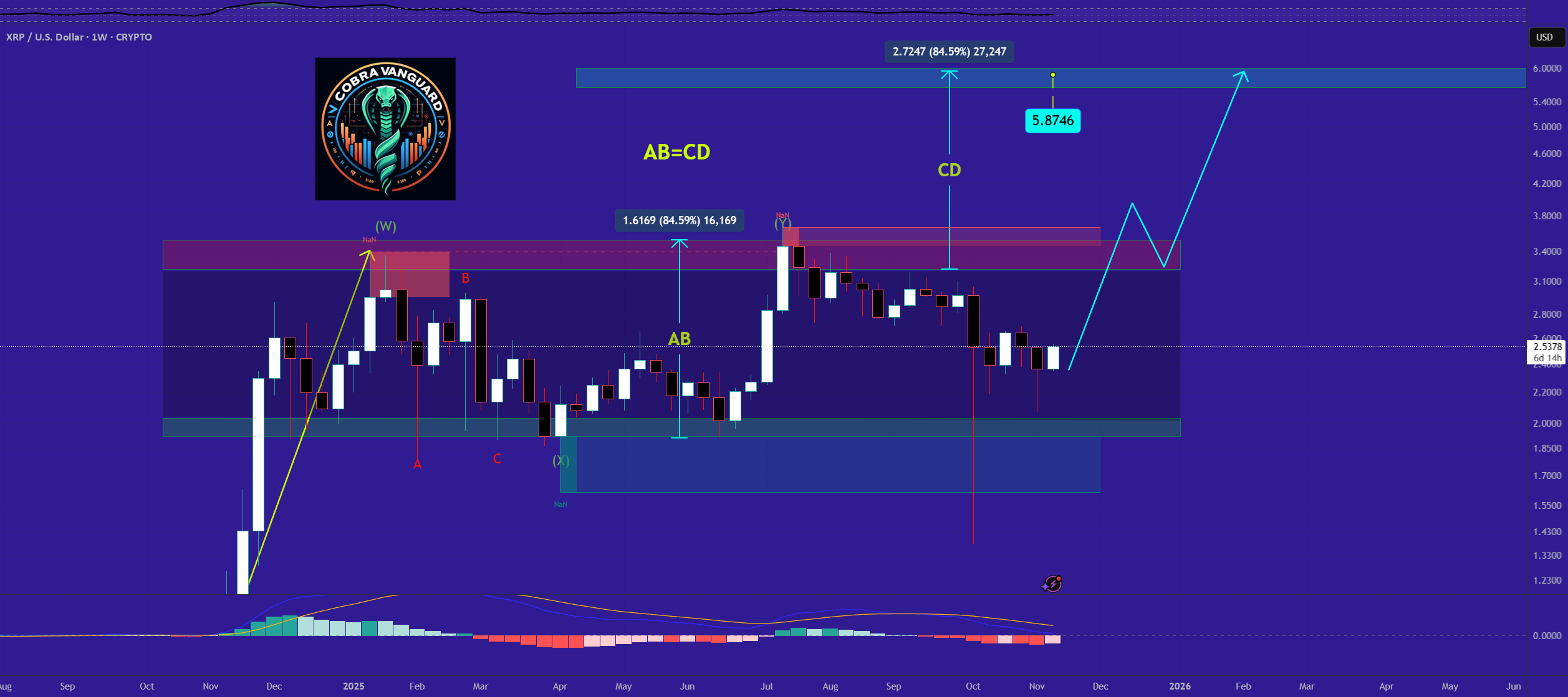 نمودار تحلیل ریپل با پیش بینی روند قیمت - 19 آبان - نوسان