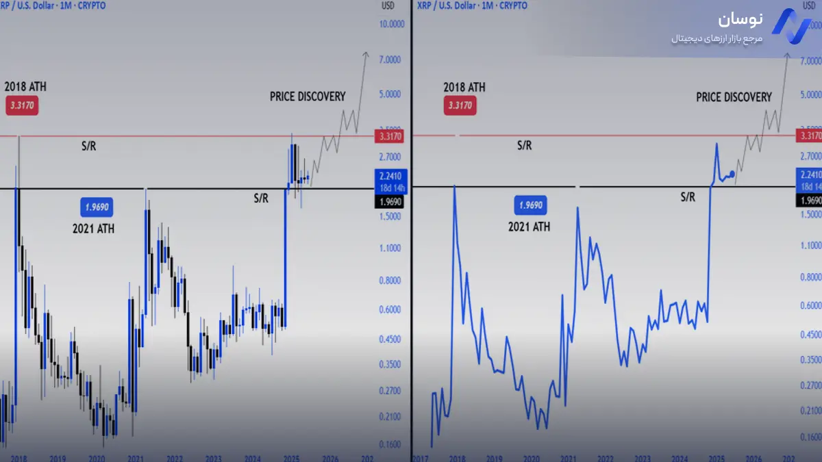 XRP در آستانه رشد انفجاری؟ نگاهی به نمودار ماهانه - نوسان