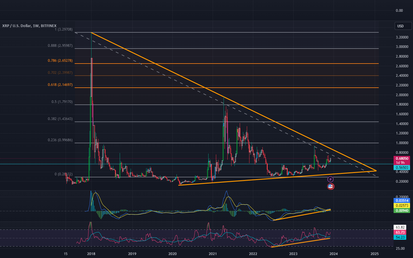 نمودار تحلیل مثلثی و سطح فیبوناچی XRP برای مبتدیان - 22 آذر - نوسان