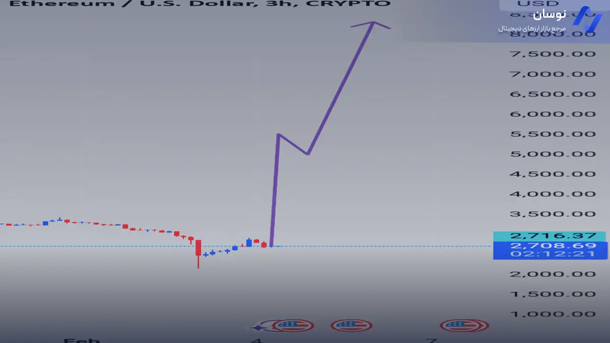 تحلیل روند صعودی اتریوم برای معامله‌گران تازه‌کار - 16 بهمن - نوسان