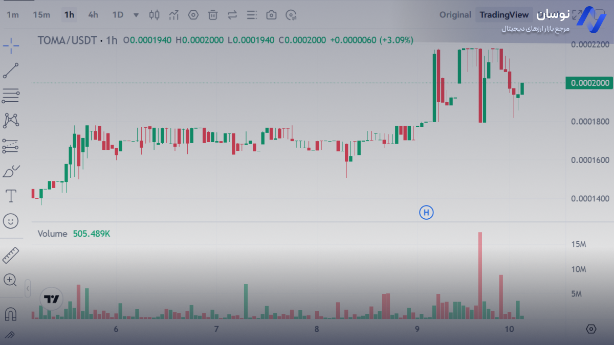 نمودار لحظه ای تومارکت | نوسان 