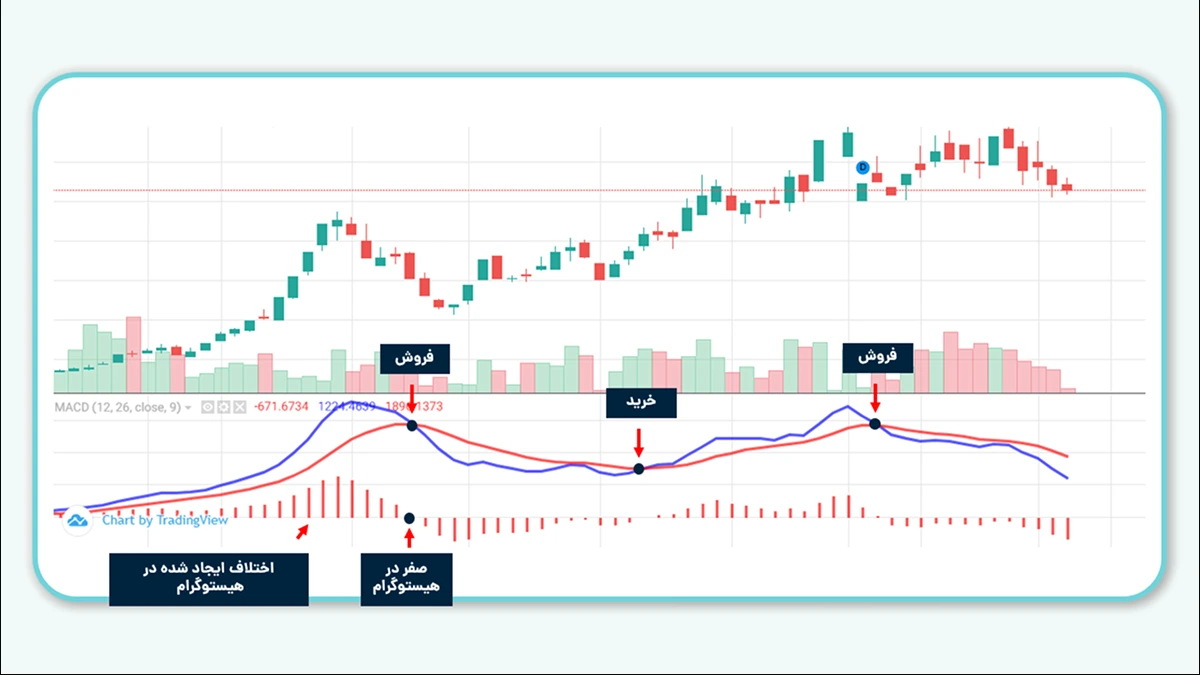 چگونه از اندیکاتور macd استفاده کنیم؟ | نوسان