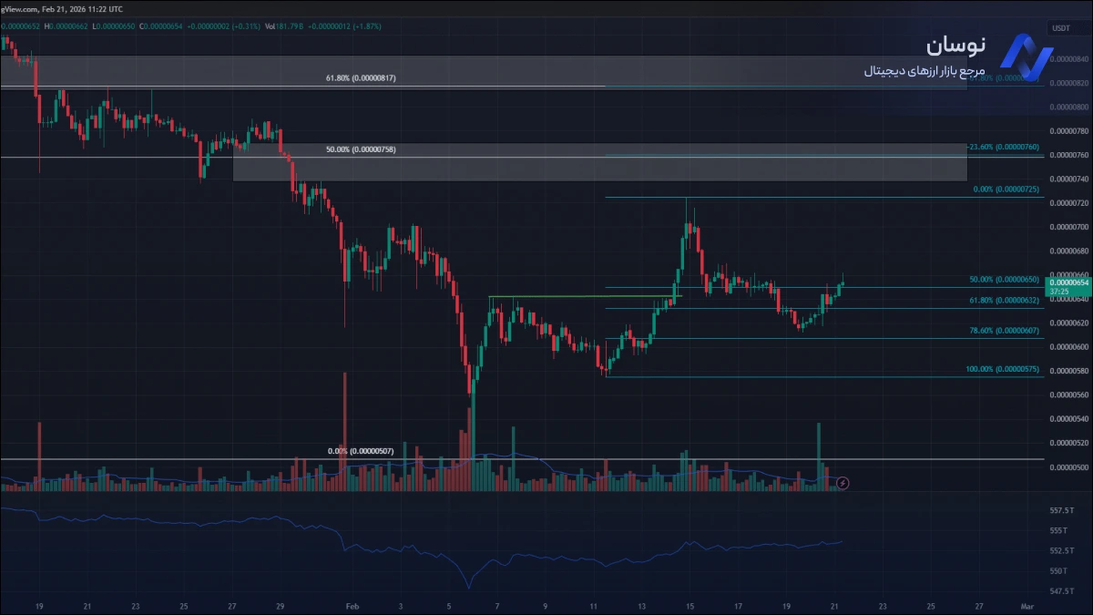 تحلیل شیبا اینو امروز؛ بررسی روند پس از ریزش 15 درصدی | نوسان
