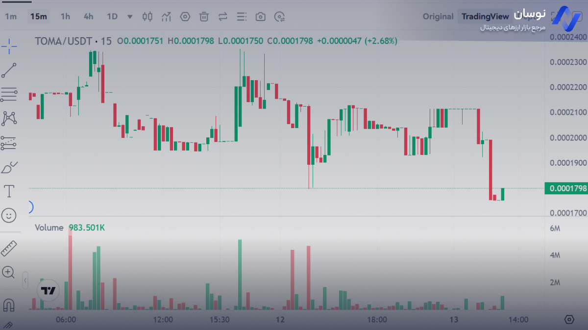 نمودار لحظه ای قیمت تومارکت | نوسان 