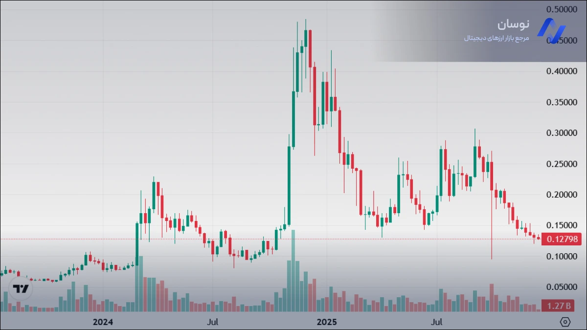 نمودار پیش بینی قیمت دوج کوین | نوسان
