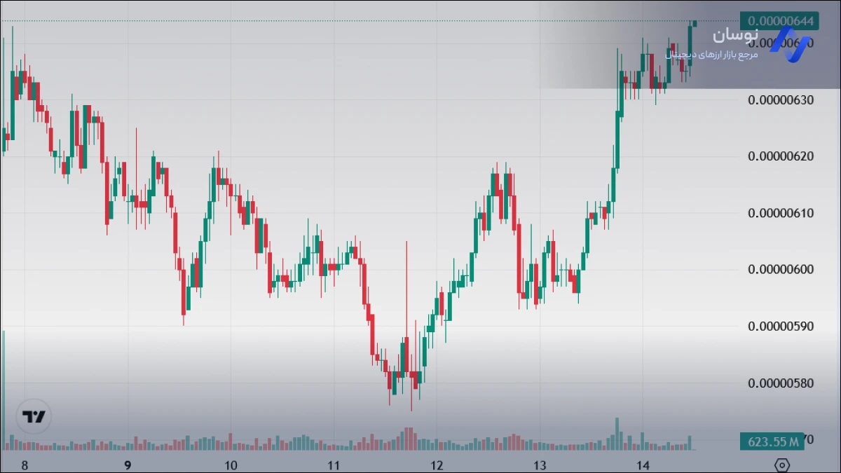 نمودار قیمت لحظه ای شیبا اینو امروز شنبه 25 بهمن 1404 | نوسان