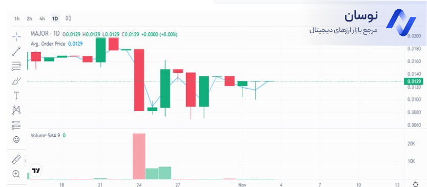 نمودار قیمت میجر بازار پیش عرضه