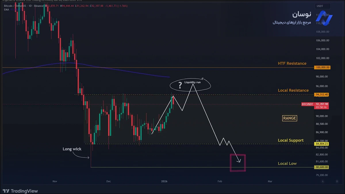 تحلیل علت اصلاح قیمت بیت‌ کوین به محدوده ۹۰ هزار دلار | نوسان