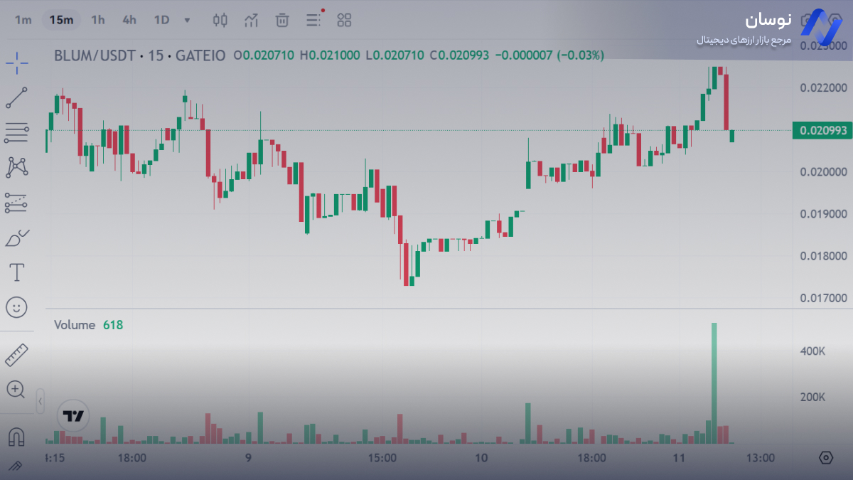 نمودار قیمت لحظه ای بلوم | نوسان