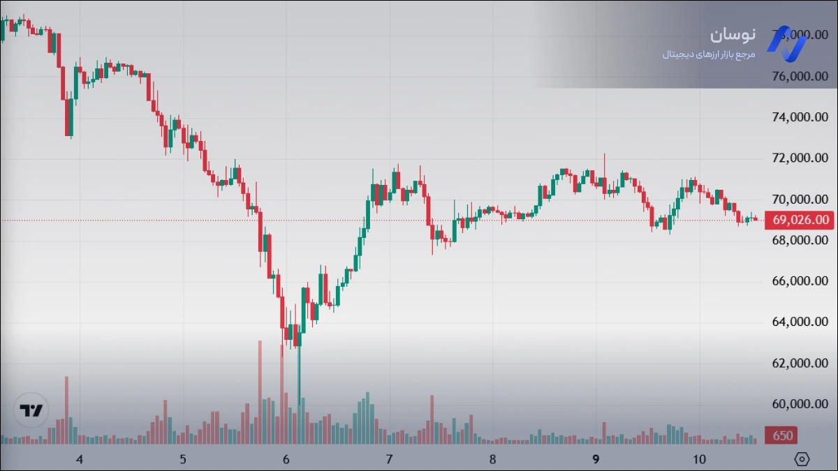 نمودار قیمت لحظه ای بیت کوین امروز 21 بهمن 1404 | نوسان