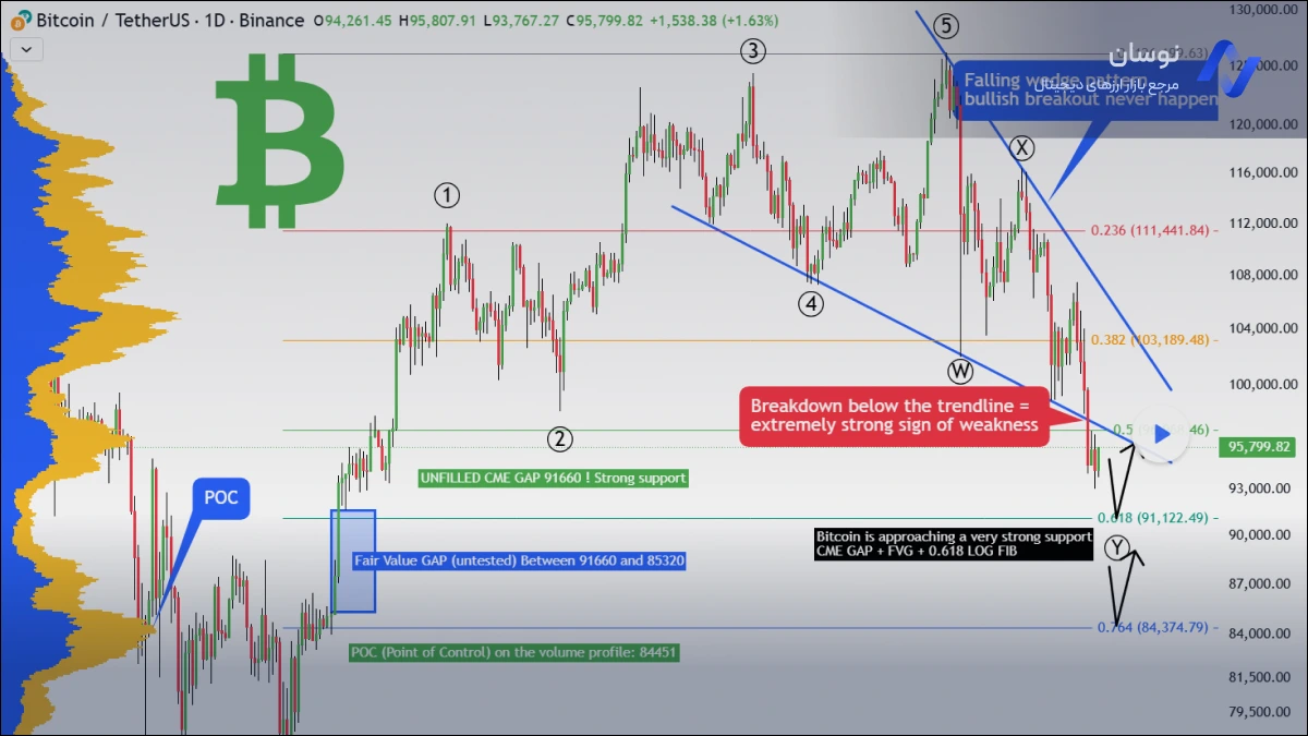 تحلیل بیتکوین: هشدار شکست نزولی و حمایت کلیدی - 28 آبان