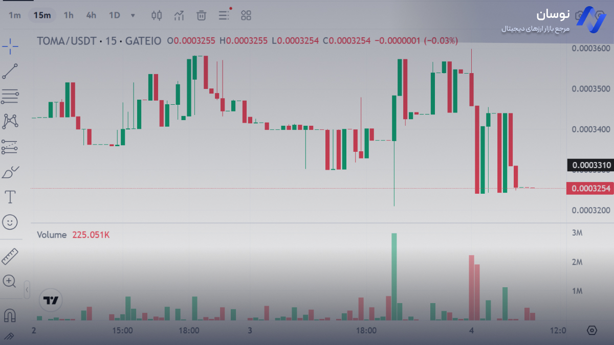 نمودار قیمت لحظه ای تومارکت | نوسان