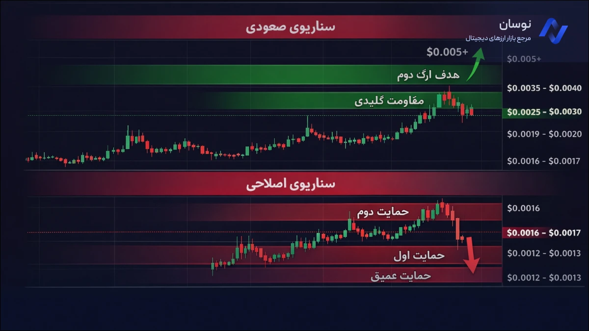 بررسی سطوح کلیدی در تحلیل اینده پامپ فان امروز 28 بهمن 1404 | نوسان