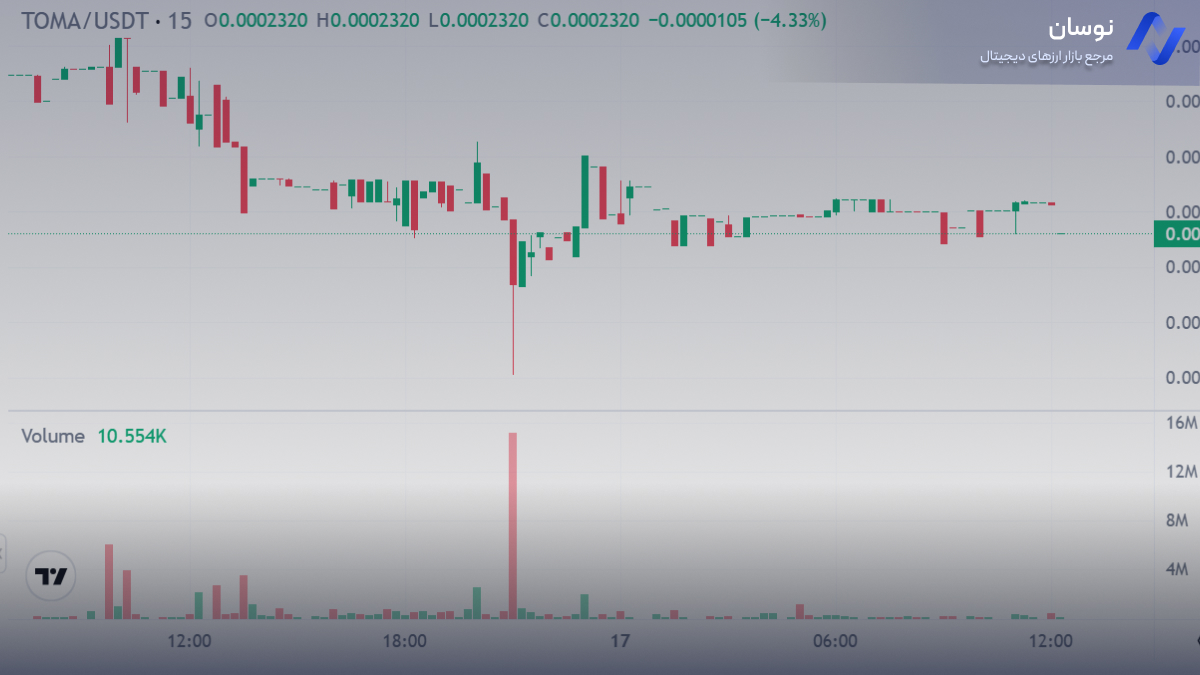 نمودار قیمت لحظه ای تومارکت | نوسان 