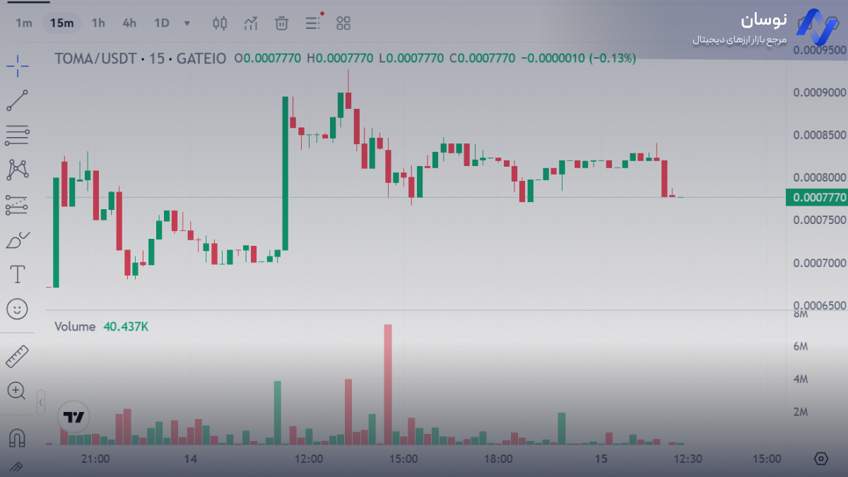 نمودار قیمت لحظه ای تومارکت | نوسان