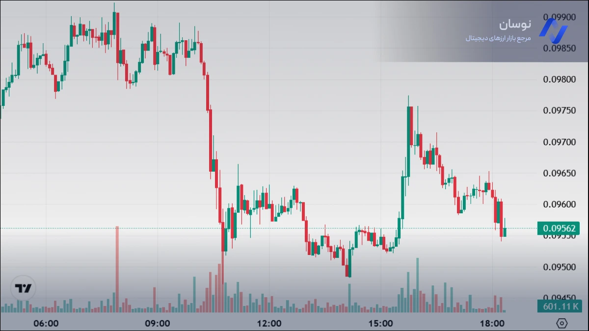 تحلیل نمودار قیمت لحظه ای دوج کوین امروز 18 بهمن 1404| نوسان