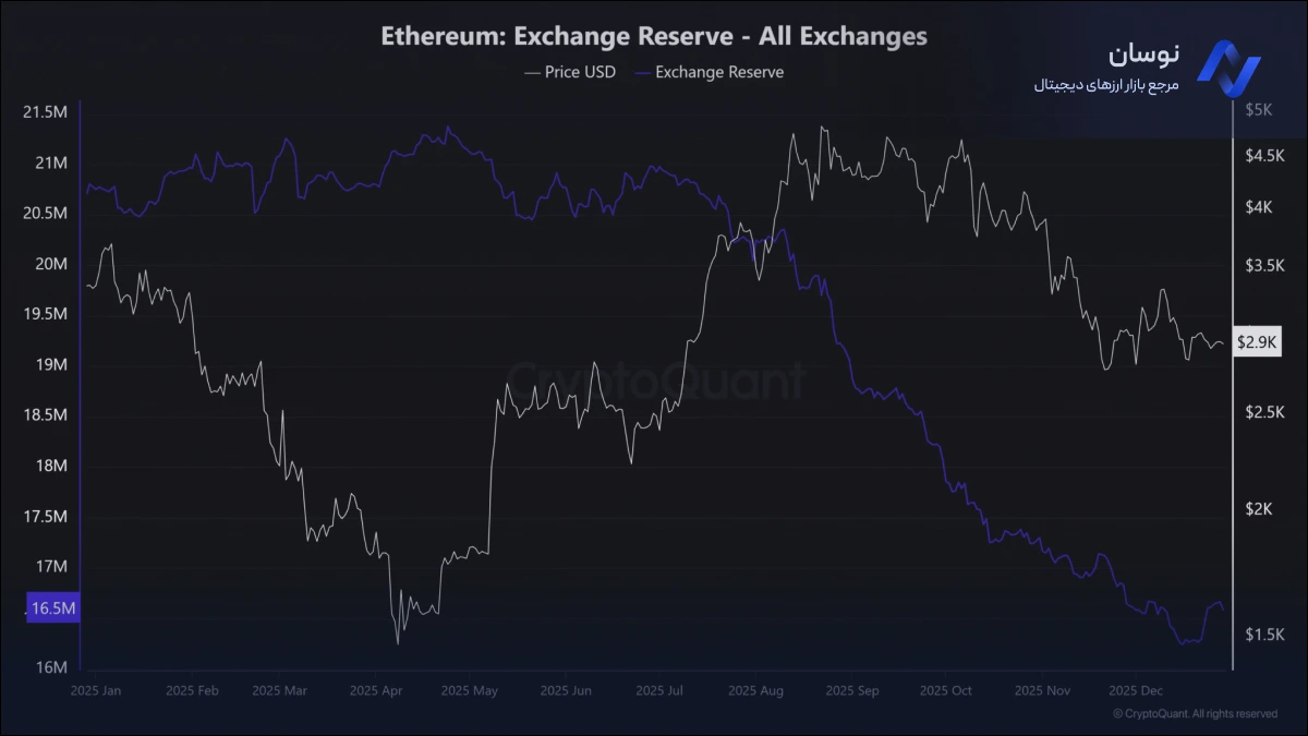 نمودار مقایسهای ذخایر اتریوم صرافیها در ماههای اخیر | نوسان