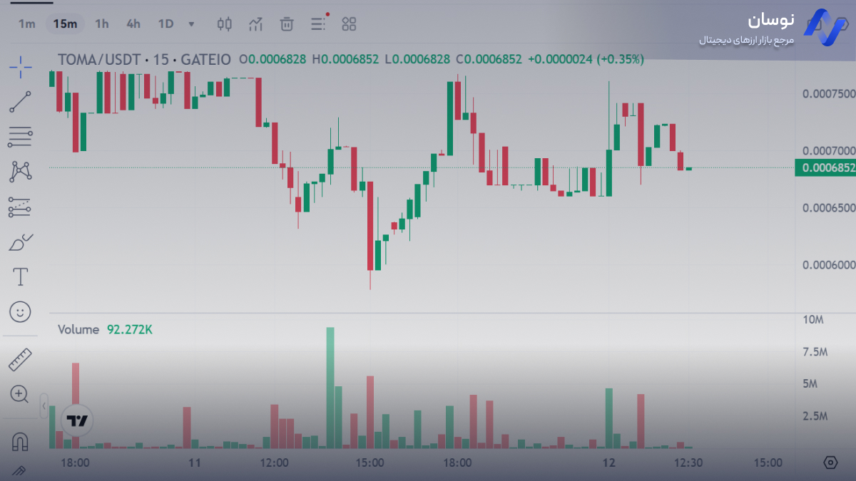 نمودار قیمت لحظه ای تومارکت | نوسان