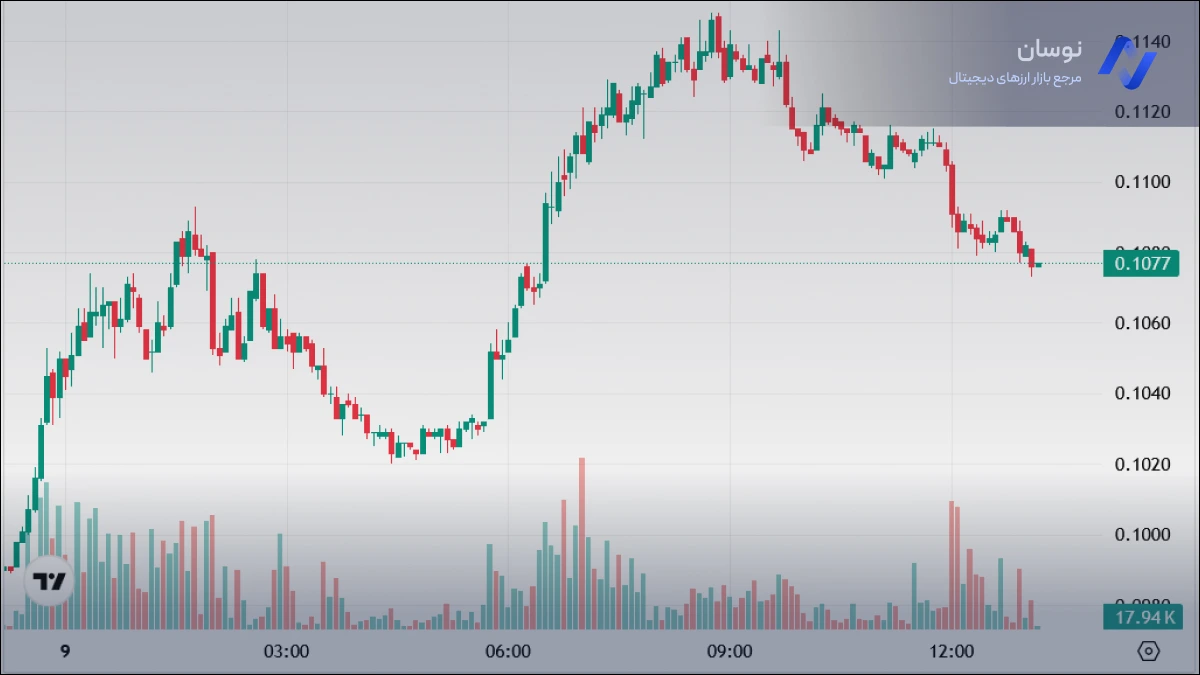 نمودار قیمت لحظه ای ارز WLFI | نوسان