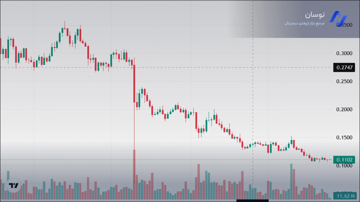 نمودار تحلیل قیمت ارز سی | نوسان