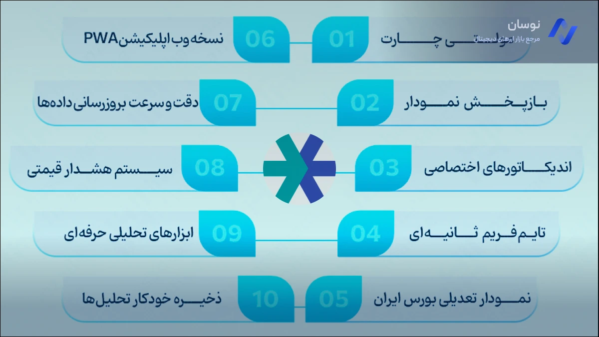 معرفی مهمترین ویژگی های فراز چارت | نوسان