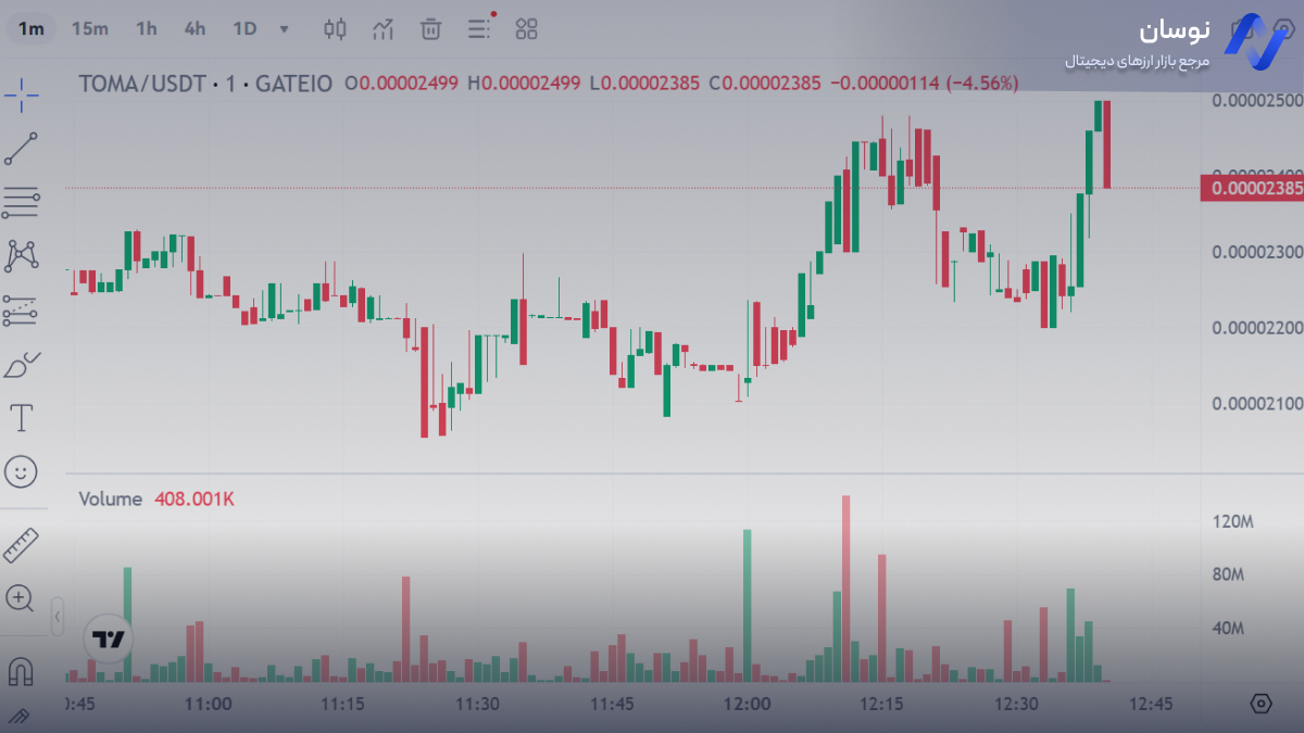 نمودار قیمت لحظه ای تومارکت | نوسان
