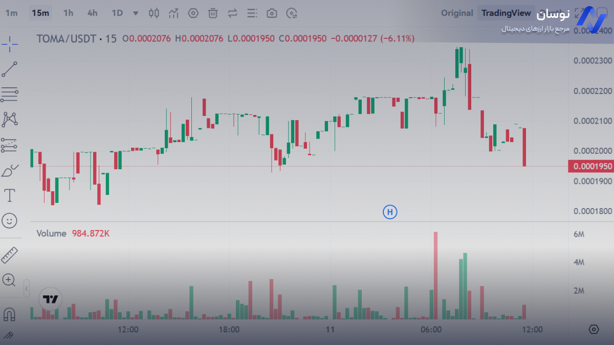 نمودار لحظه ای قیمت تومارکت | نوسان 