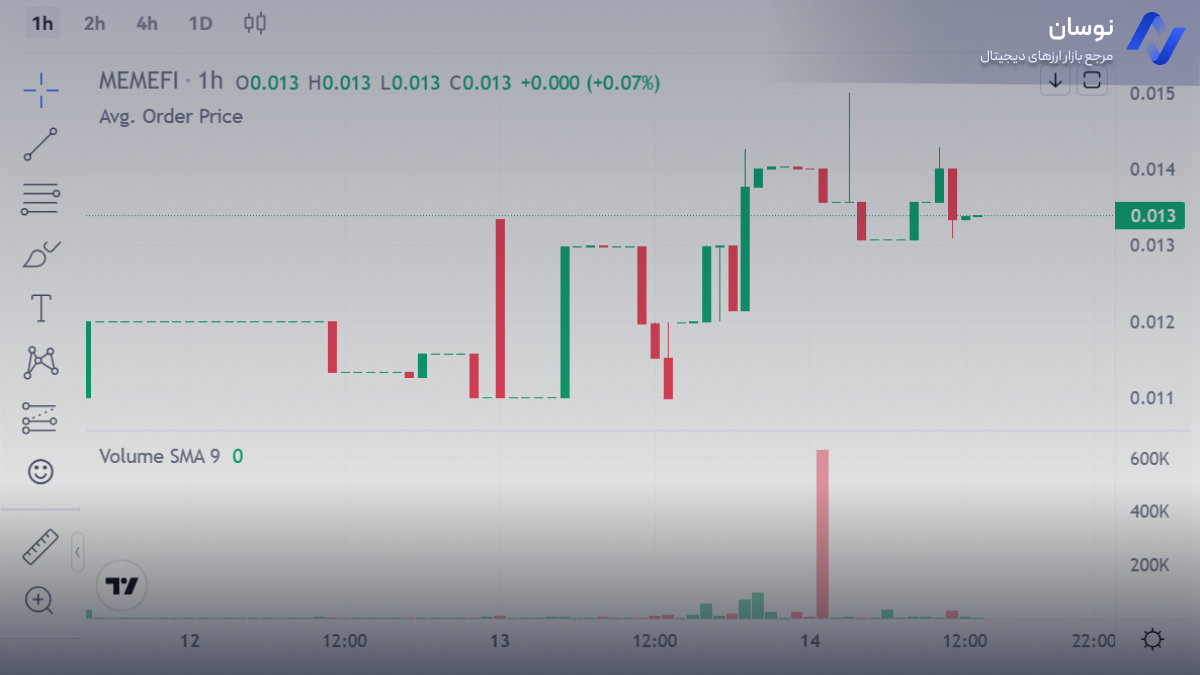 نمودار قیمت لحظه ای میمفای | نوسان