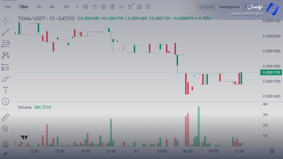نمودار قیمت لحظه ای تومارکت | نوسان