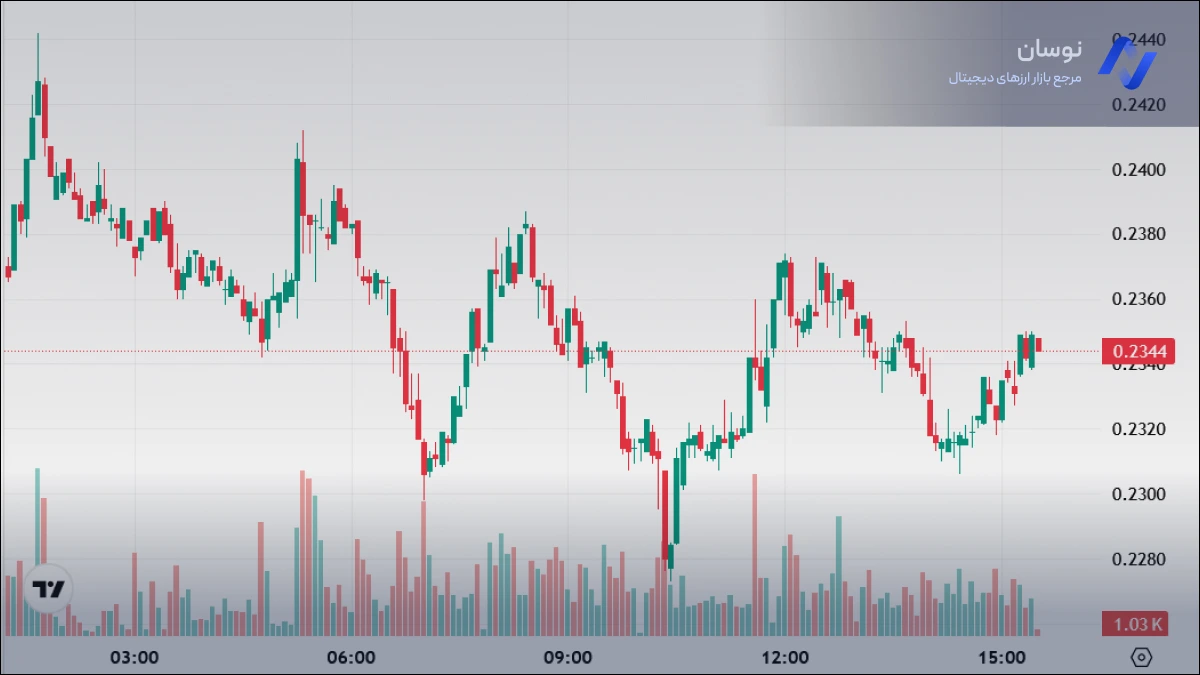 نمودار قیمت لحظه ای ارز بیت لایت امروز 21 بهمن 1404 | نوسان