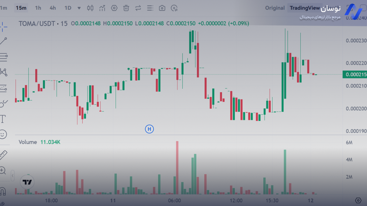 نمودار لحظه ای قیمت تومارکت | نوسان