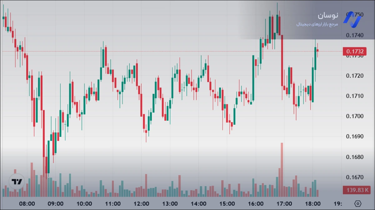 تحلیل نمودار قیمت لحظه ای پای نتورک امروز 27 بهمن 1404| نوسان