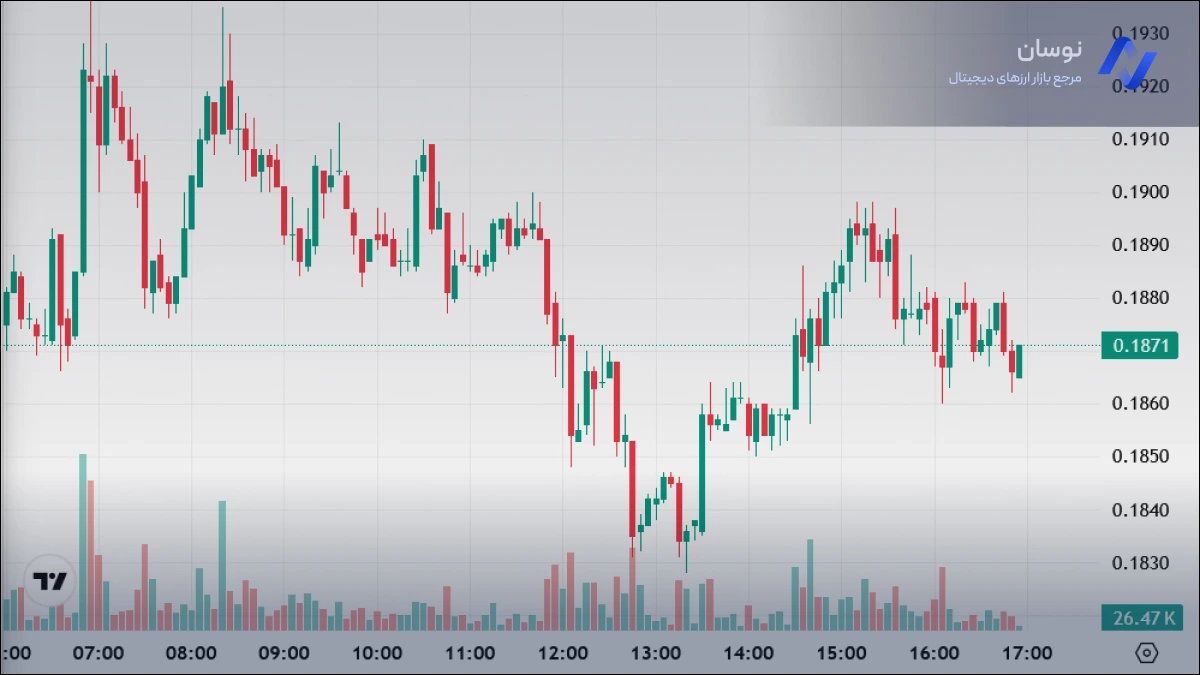 تحلیل نمودار پای نتورک امروز چهارشنبه 29 بهمن 1404 | نوسان